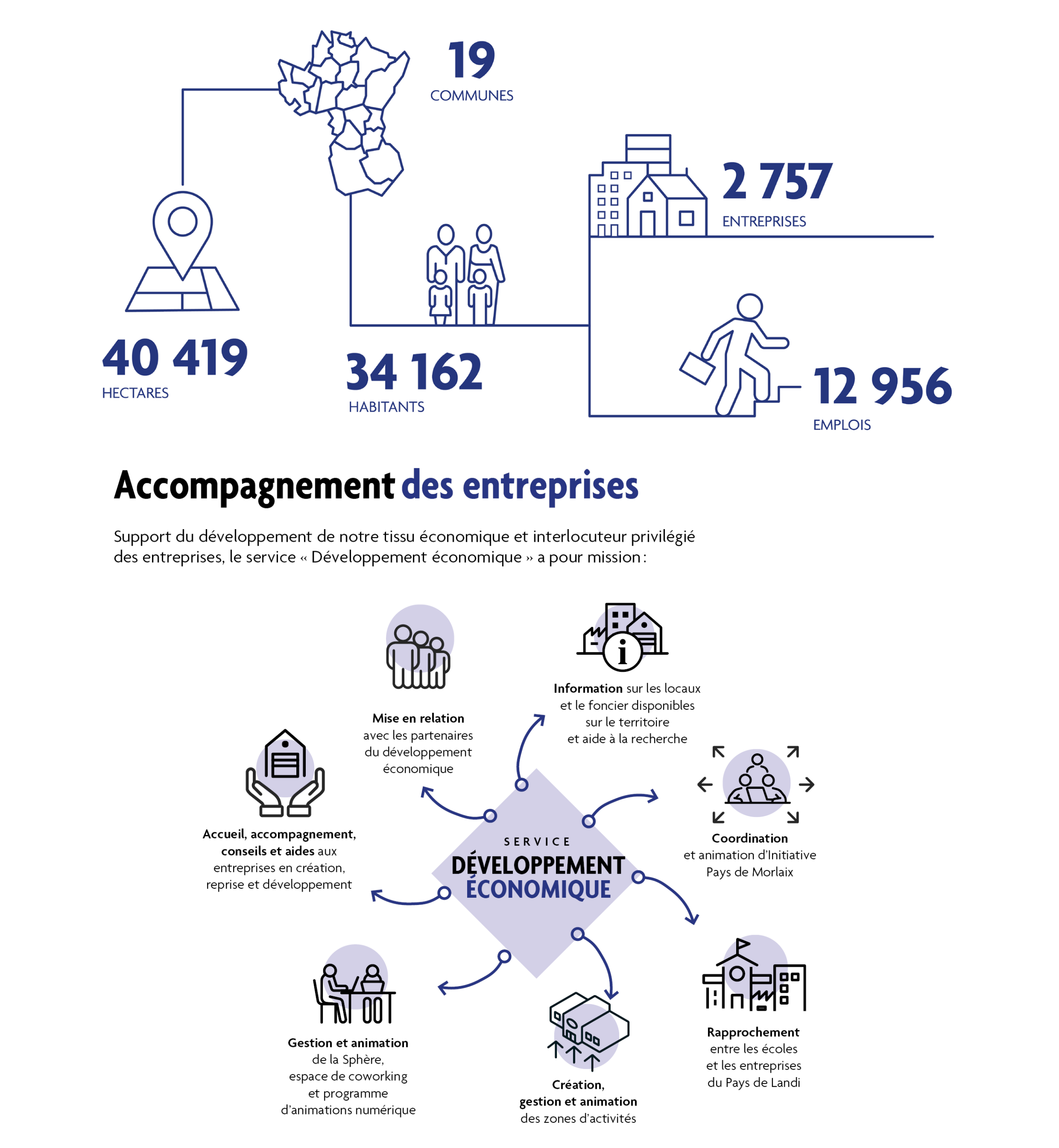 Pays de Landi Eco 2026 En chiffres